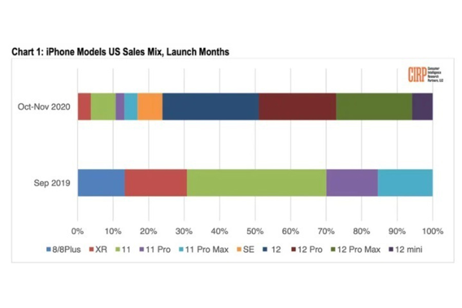 苹果iPhone12mini美国销售占比仅6%，在哪都没人买