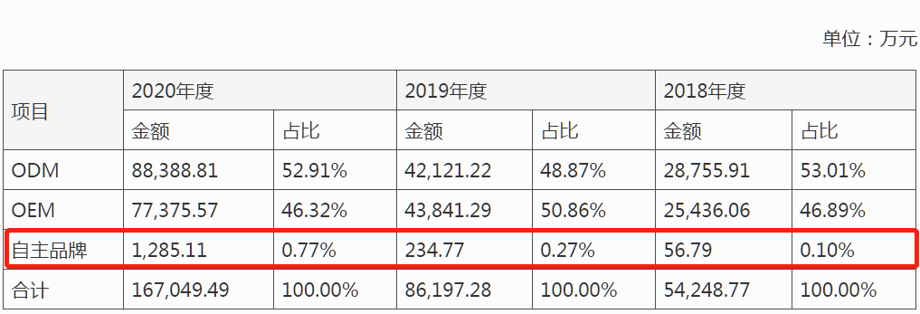 博菱电器IPO：“造血”能力不足，代工厨房小家电销量平平