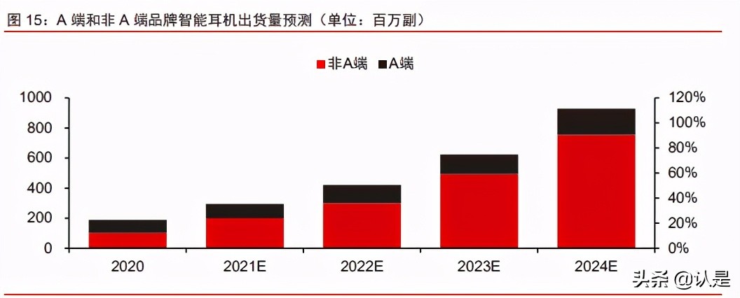 智能耳机产业研究报告：方兴未艾，迭代演进，安卓品牌加速渗透