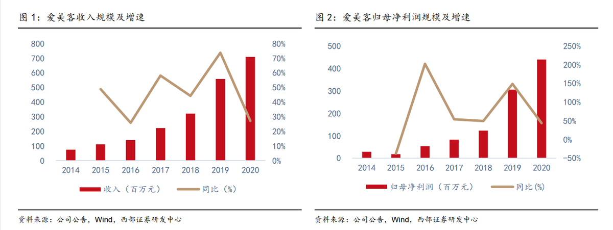 爱美客巨额分红引争议 霸气回应：公司资金充沛！丨市值观察