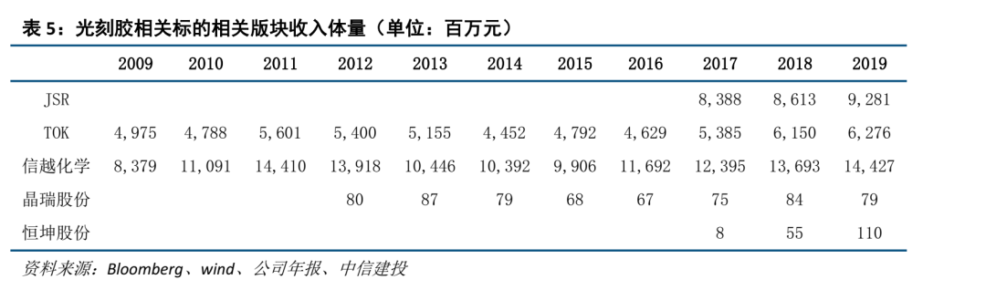 中信建投证券：光刻胶产业链国产化任重道远 重