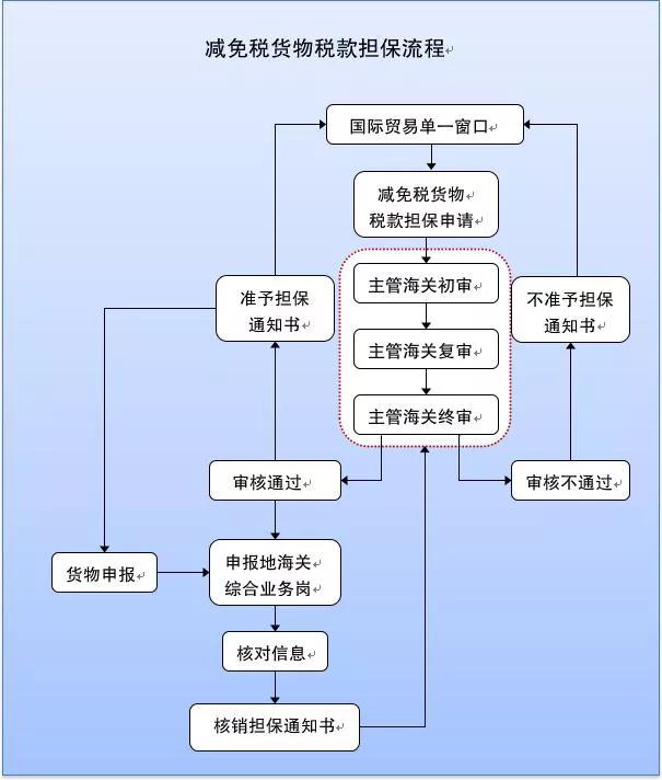 海关操作如何：减免税货物税款担保办理流程