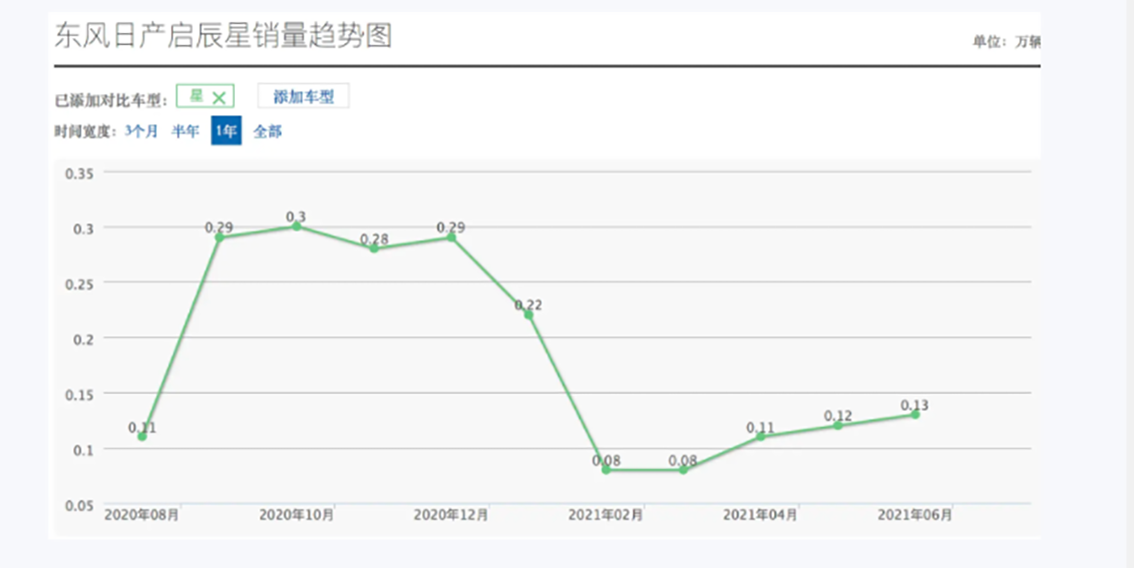 图片[5]_东风启辰：搞“独立”失败后重新回归  半年卖出4万辆 一手好牌打烂了_5a汽车网