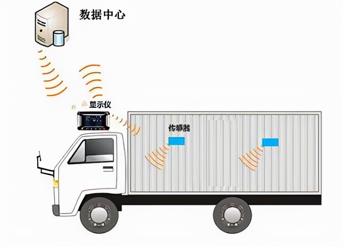 rfid technology combined with temperature sensor to ensure the quality