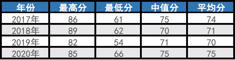 多少分才能考上厦大比较文学与世界文学研究生?