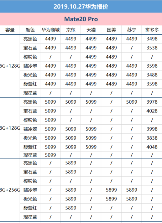 10月27日华为报价：Mate30 4g版、Mate20 X 5G价钱松脱可下手