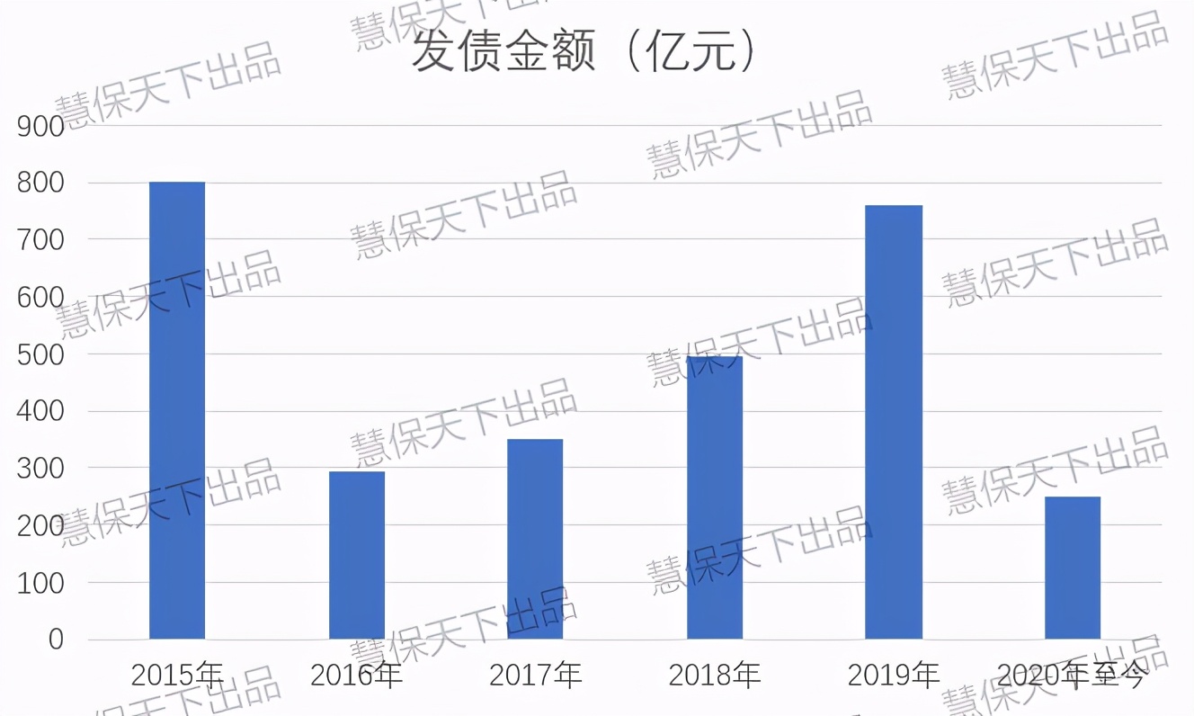 保险业不香了？股东增资从千亿降至百亿，险企发债兜底偿付能力