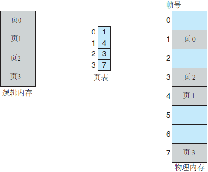 操作系统基础33-内存管理-分页