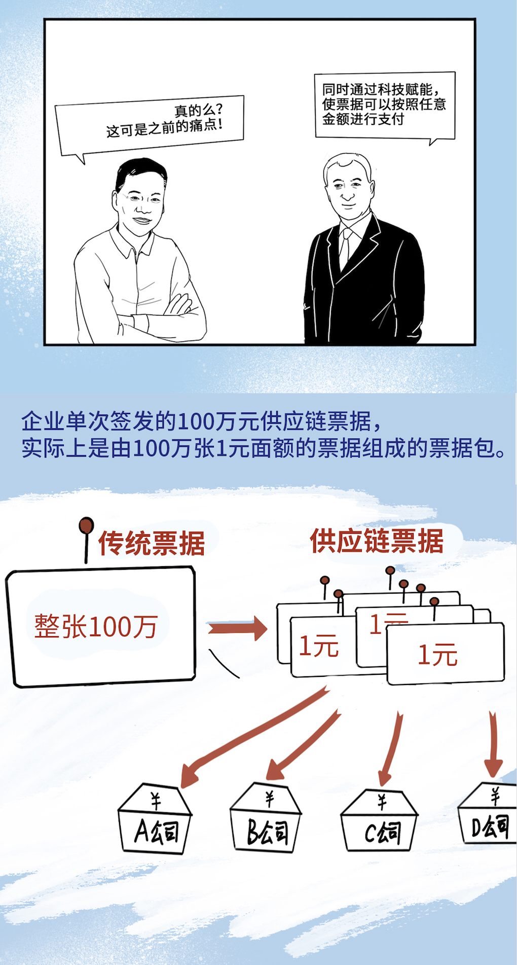 一分鐘快速了解供應(yīng)鏈票據(jù)平臺，還是漫畫版，一定要看