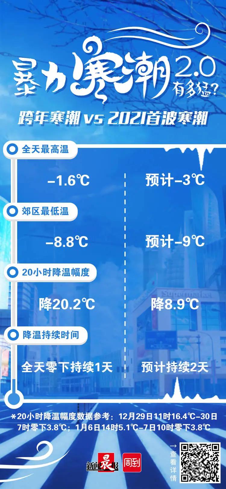 上海今晨最低温破纪录！电网负荷创新高多处停电，还有报称危化品泄漏…消防出动