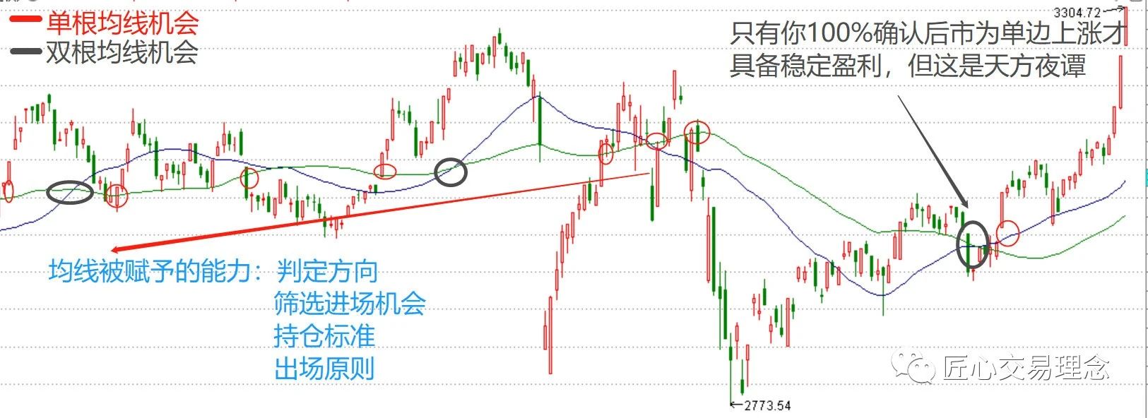 均线的正确实用