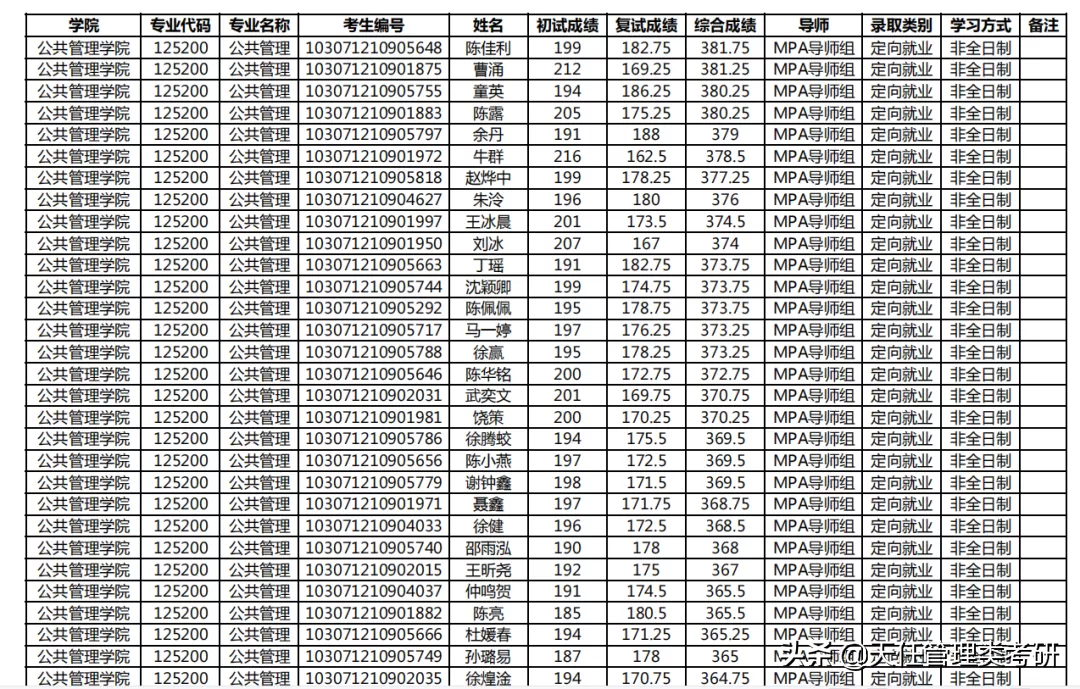 2021年考研录取名单｜南京农业大学(附分数线、录取名单)