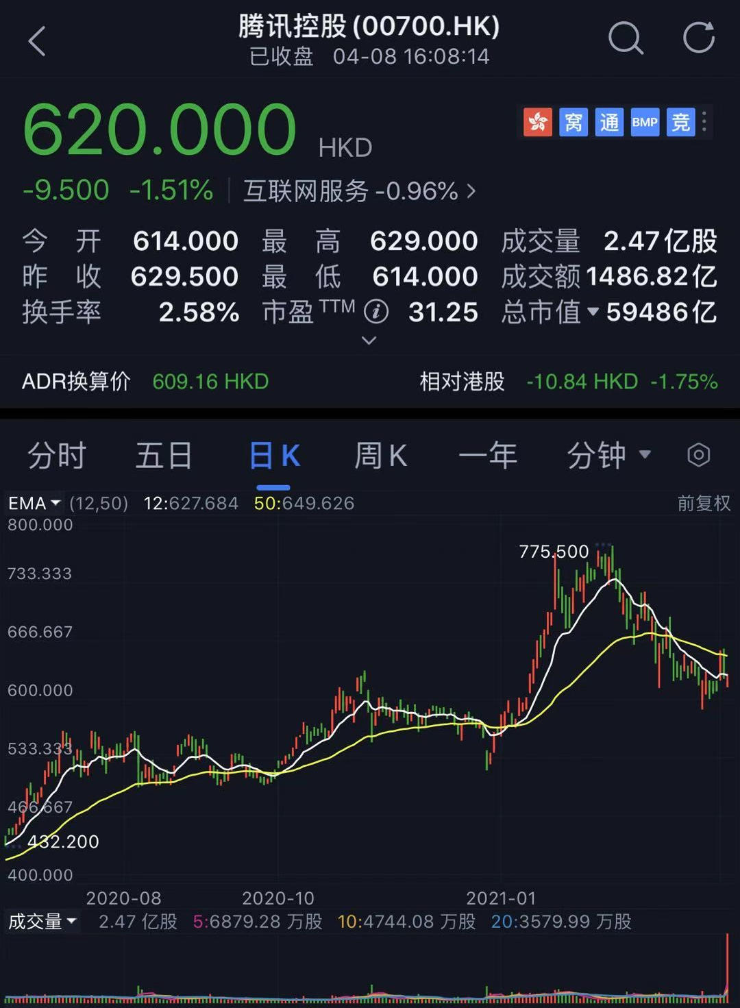 腾讯最大股东折价减持千亿，成交创记录，为何只跌了1.51%?
