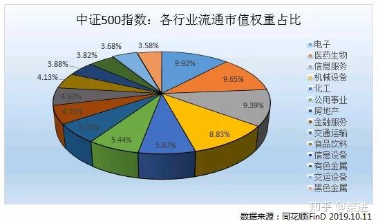 关于上证50，沪深300，中证500的区别，用一篇说透