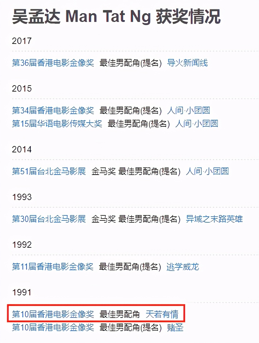 从影40年，吴孟达竟只拿过一个电影奖项？他一番话道出了原因