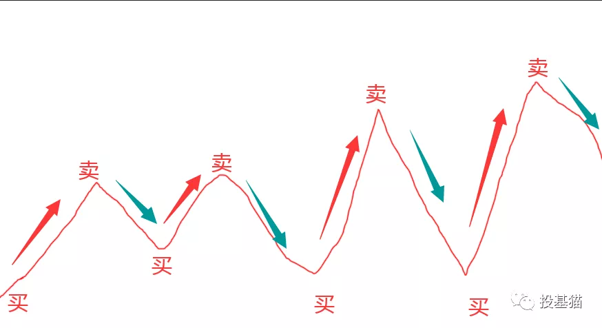 基金投资的止盈目标到底定多少比较合适呢?