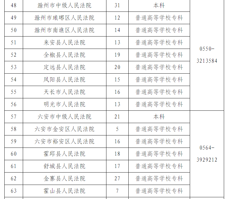 公开招聘！宣城115个名额！宣州区是……