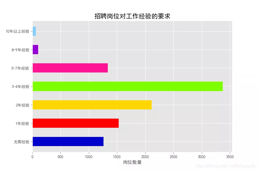爬取前程無憂python招聘資料，看我們是否真的“前程無憂”