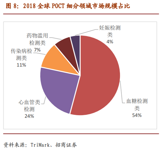 医疗检测之POCT行业深度报告：新市场，新技术，新预期