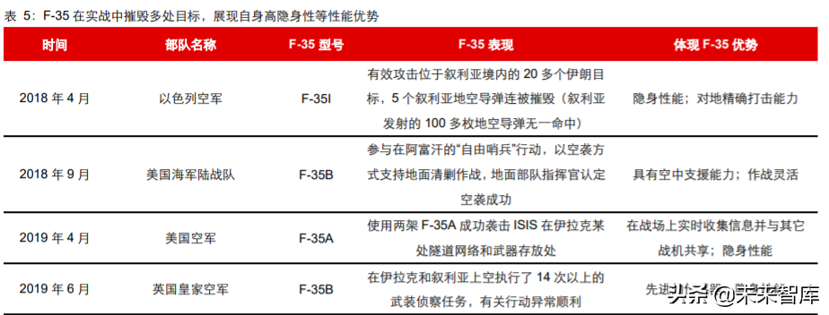 先进军机产业专题报告：美军F35战机全景剖析