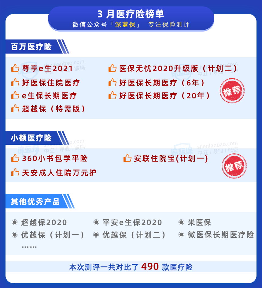 三月，这些医疗险性价比最高 第1张