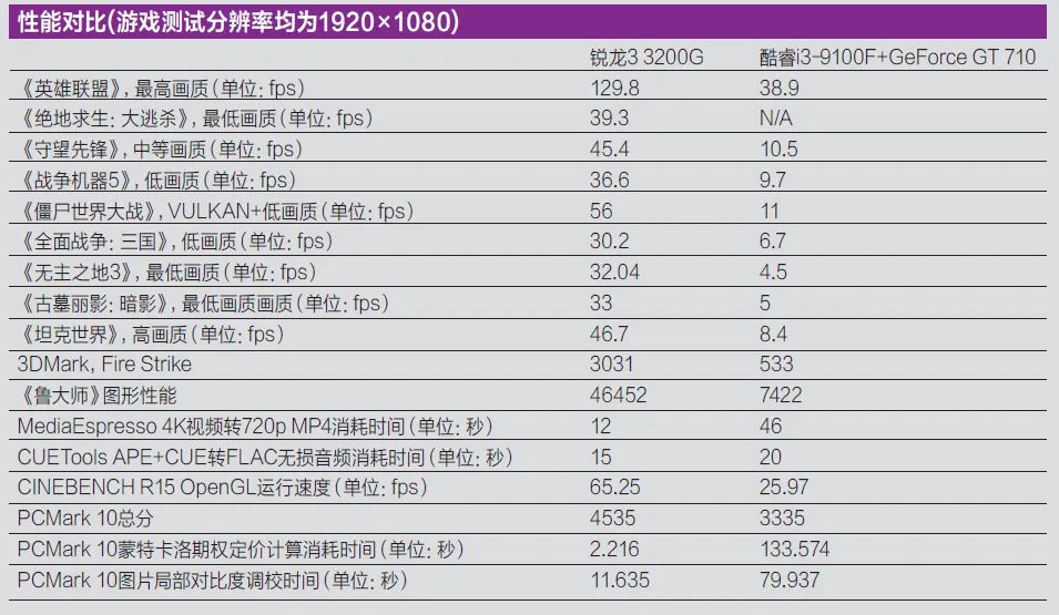 入门级游戏主机怎么装？内置显示核心的CPU还是低端独显？