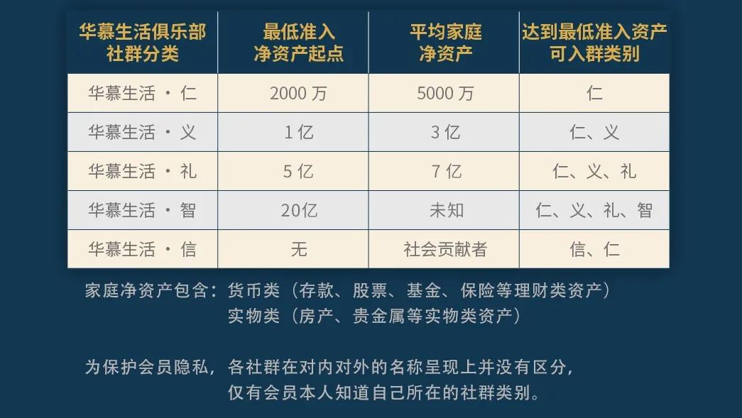 华慕生活俱乐部，中国高净值家庭生活社交与生活方式探索者(图4)