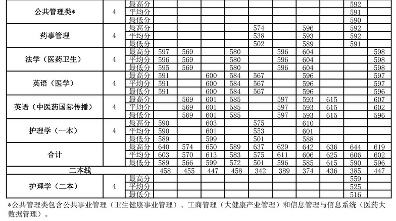 四年录取数据告诉考生，多少分可以考入北京中医药大学