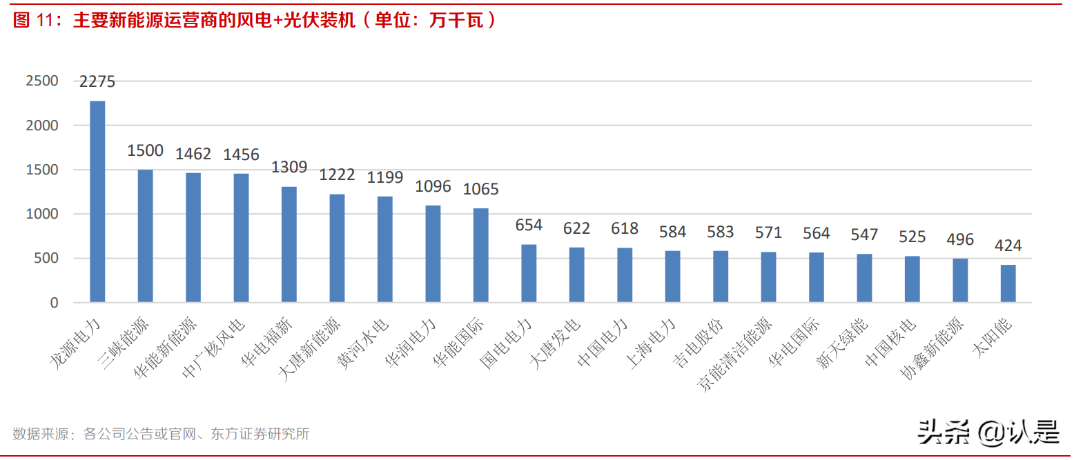 火电运营商新能源转型专题报告：沉舟侧畔千帆过，病树前头万木春