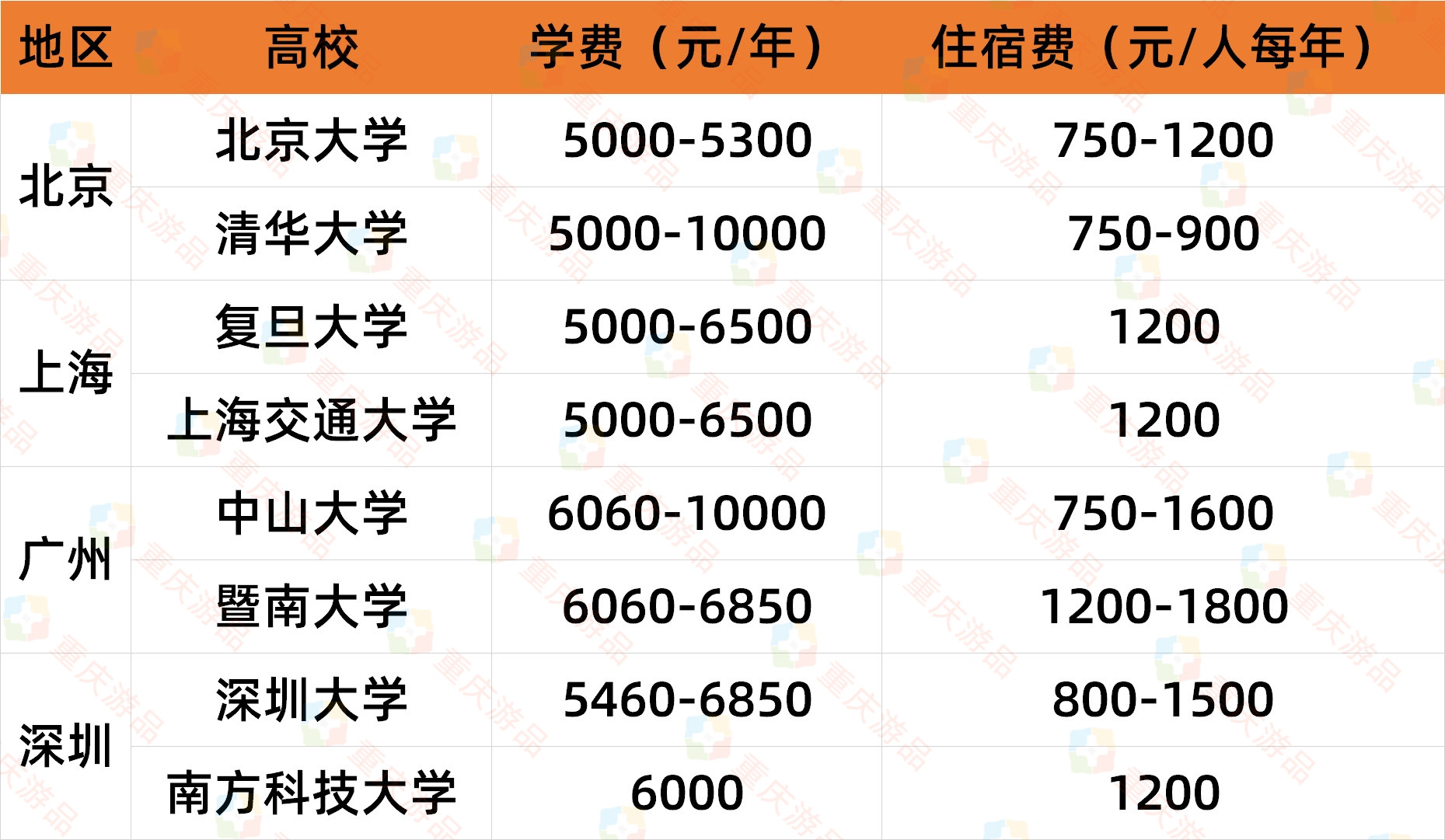 来重庆上大学贵吗？不同专业差异极大，对比北上广也有优势
