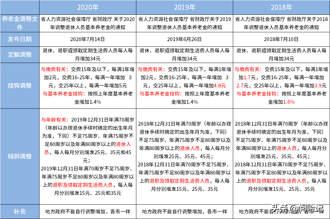 2021年江苏省退休养老金上调多少？近三年针对缴费25年以上很有利