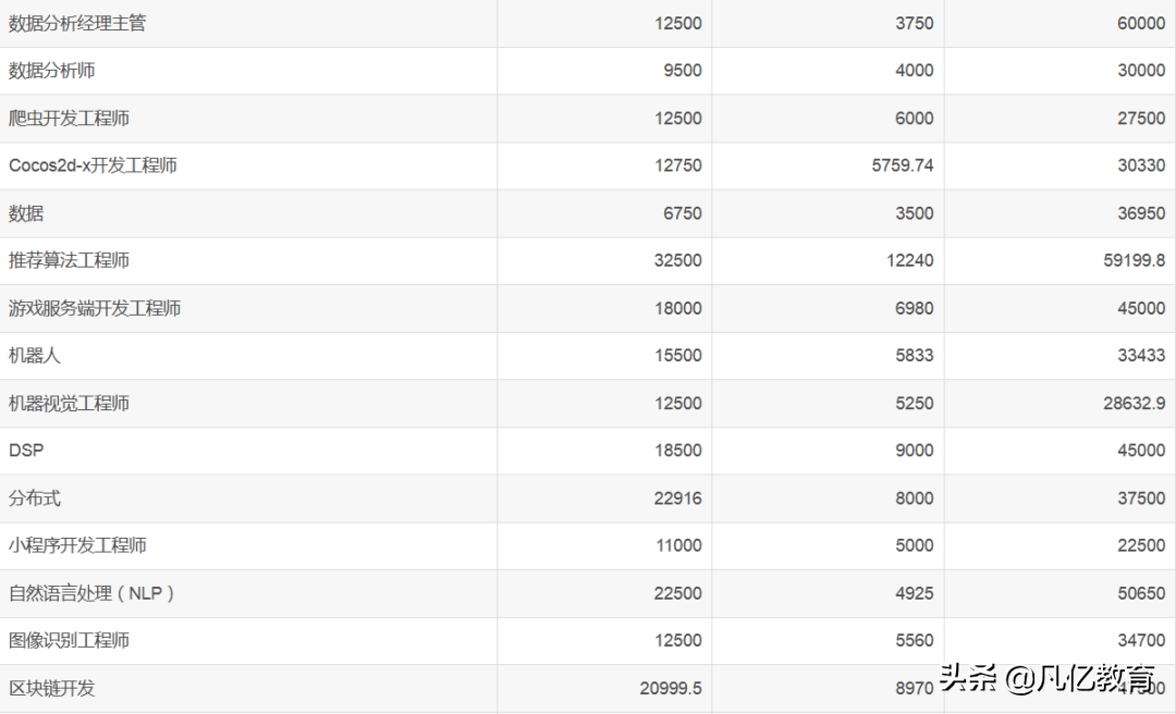 2021年7月程序員平均工資出爐！看看你達標了沒？