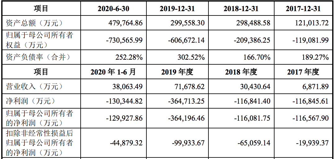 独角兽竞速科创板：审核趋严下，有公司已中止，谁是亏损之王？