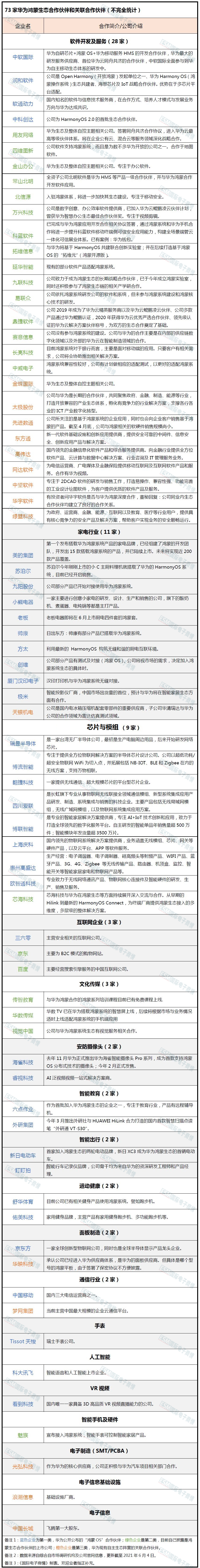 都有谁加入了华为鸿蒙生态？大名单来了