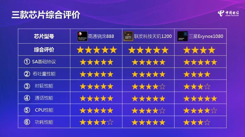 5G旗舰芯片测评出炉：高通排名第一，华为麒麟出局？