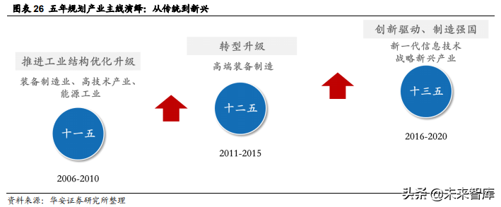 2021年度投资策略：乘势待时，十四五年规划主线蕴含良机