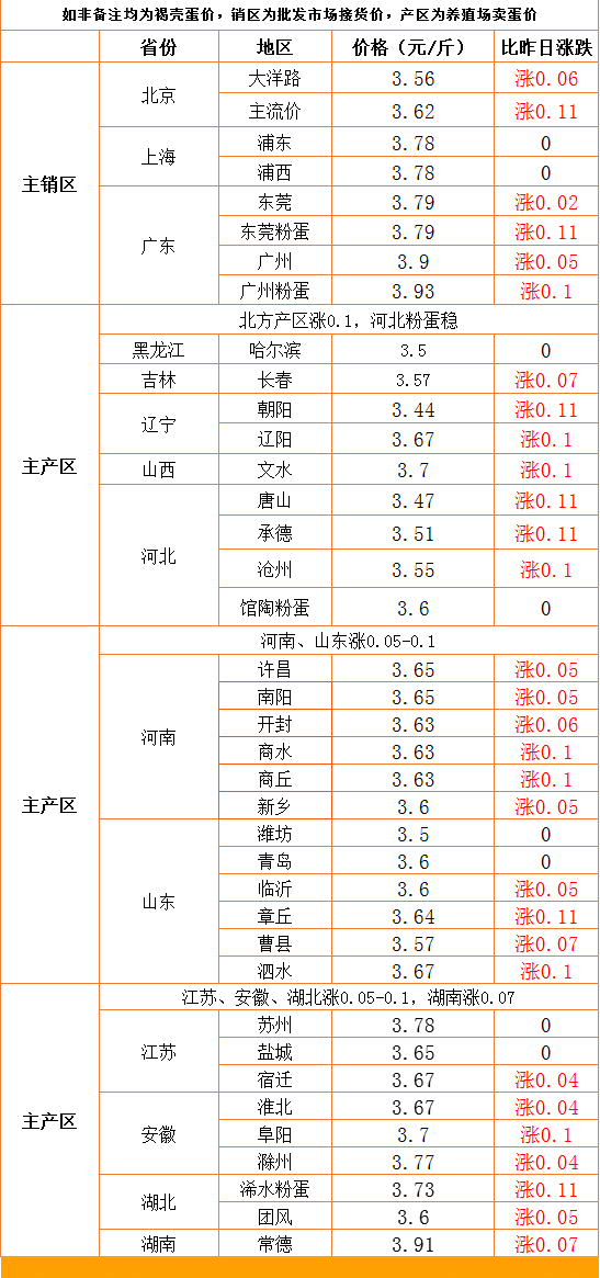 3月18日，猪价走跌，蛋价全面飘红，玉米要跌破2700元？