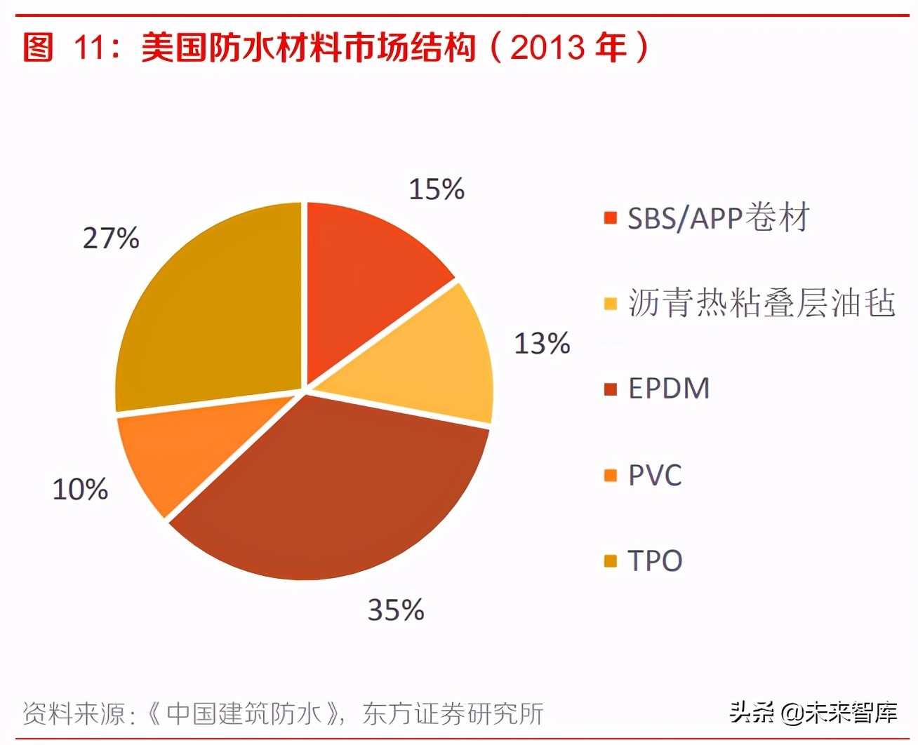 高分子防水卷材行业研究报告：市占率低成长性好，市场空间超百亿