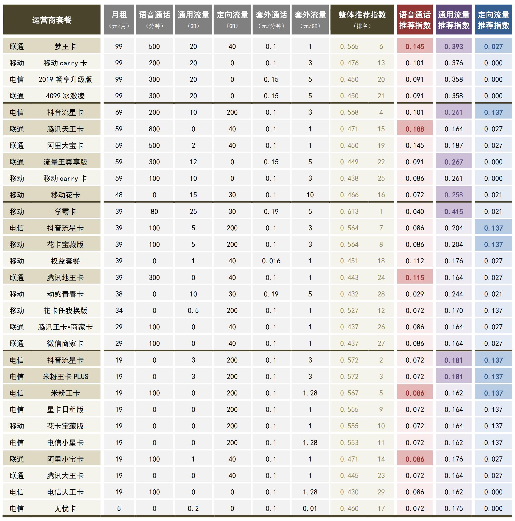 广东省通信运营商移动业务产品效用分析及套餐推荐指数