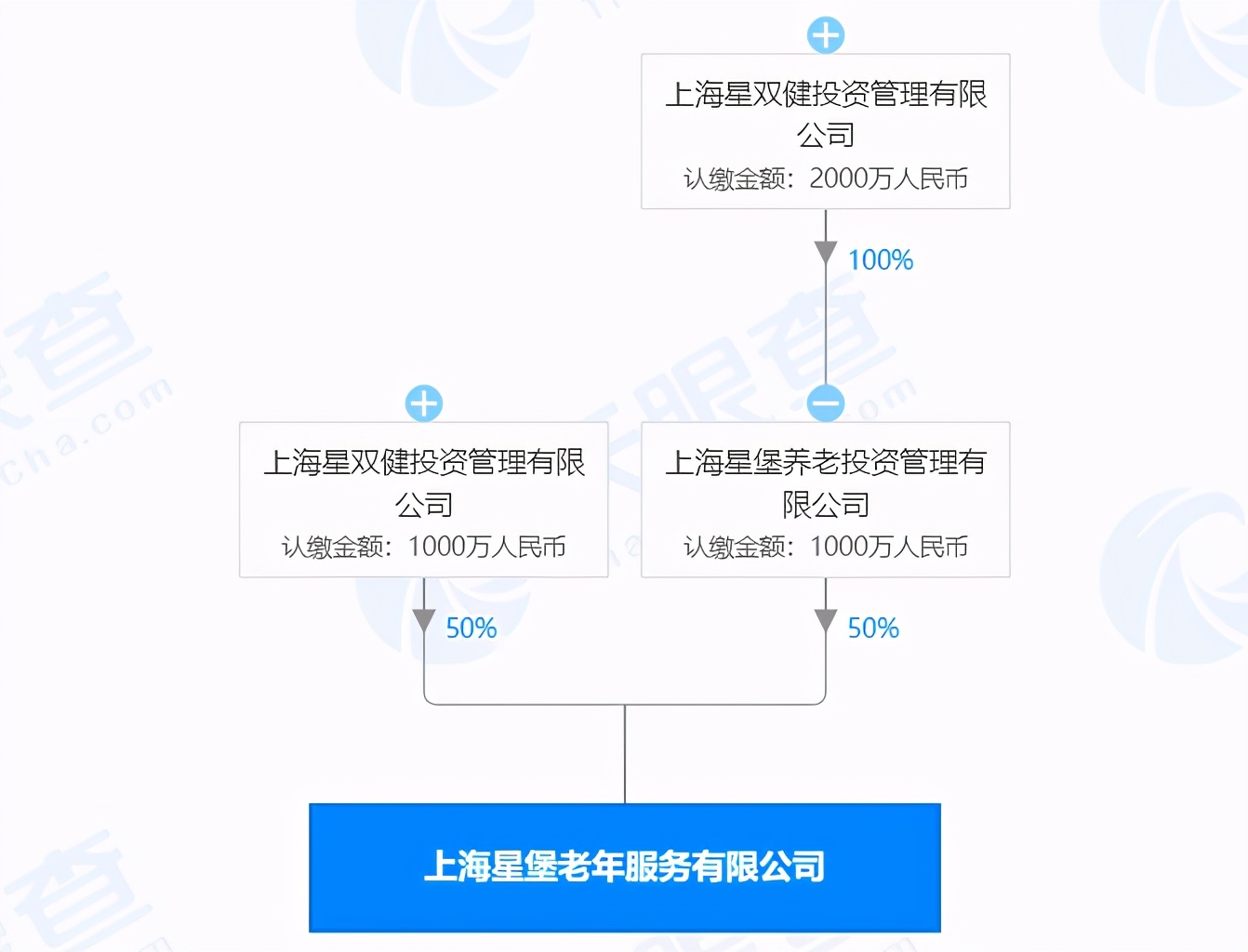复星医药子公司联手星双健设合营公司 继续深耕养老行业
