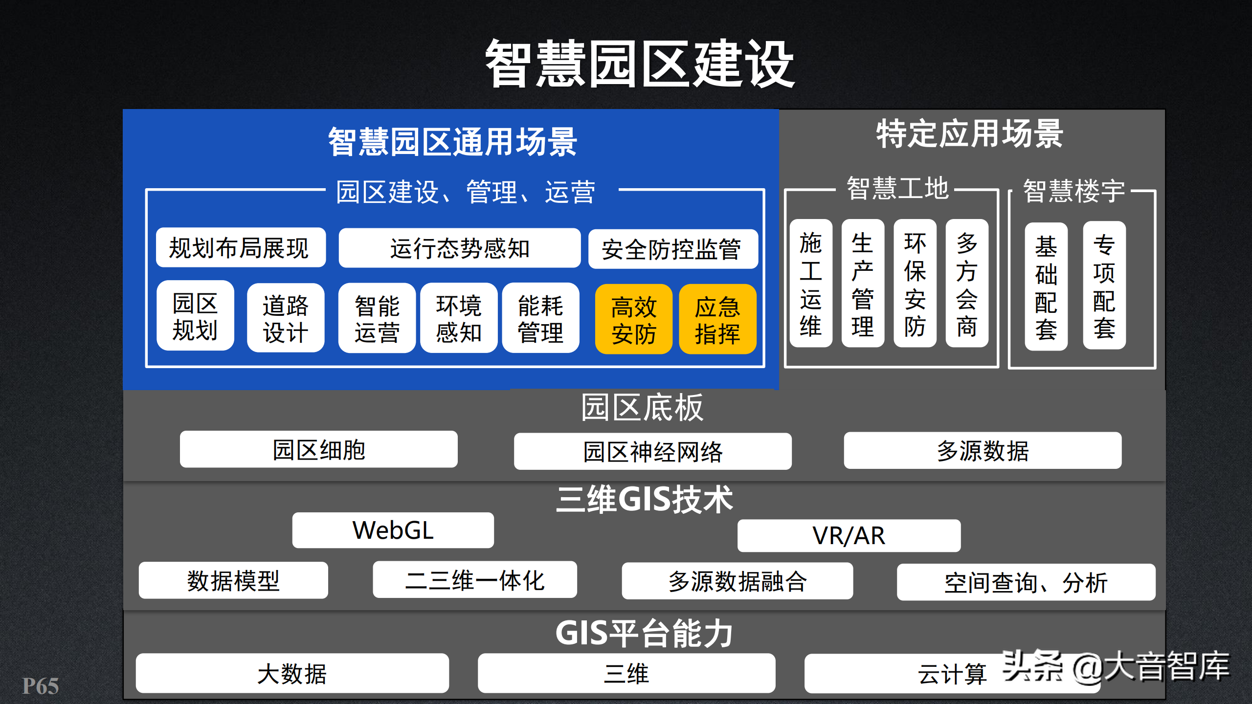 智慧园区：新一代三维GIS智慧园区解决方案（附PPT下载地址）