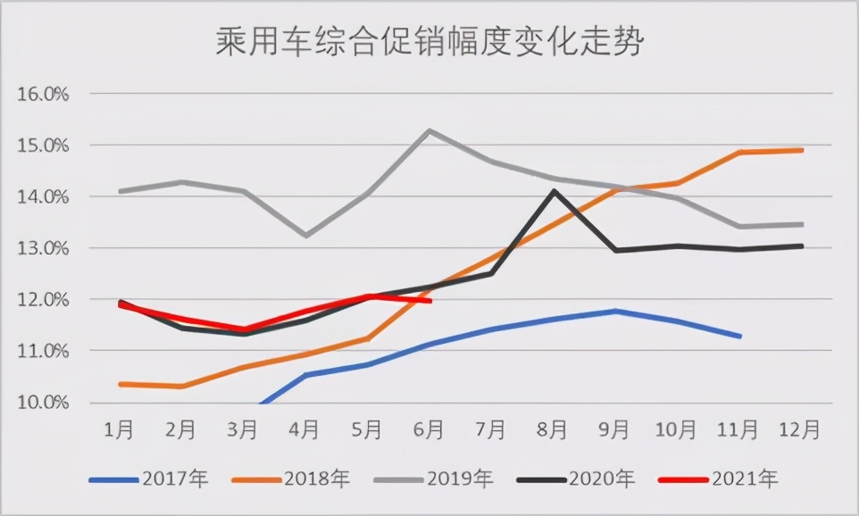 专家分析 | 6月乘用车市场运行特征分析