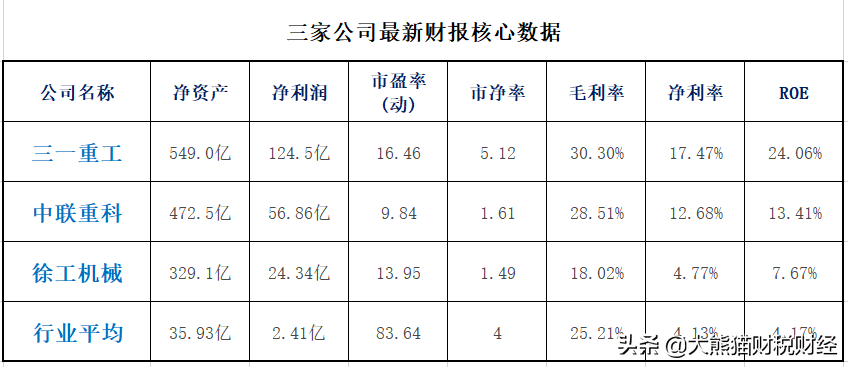 工程机械三巨头：三一重工，中联重科，徐工机