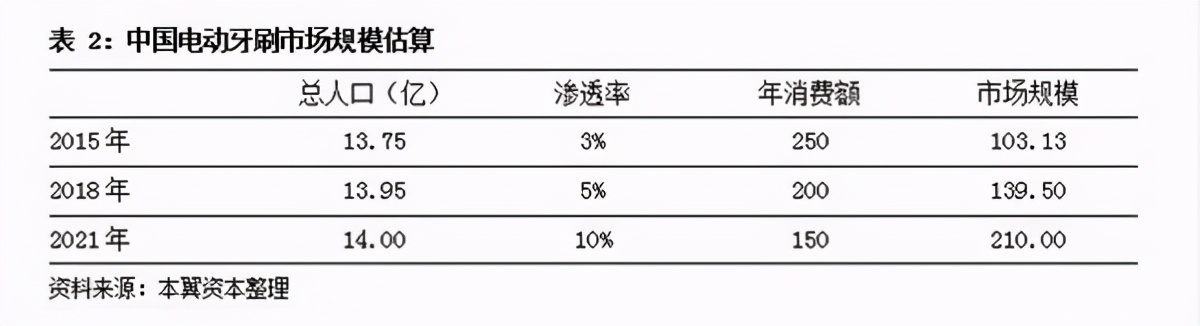 電動(dòng)牙刷是泡沫嗎？千億“噱頭”背后，是上億人的“口腔焦慮”