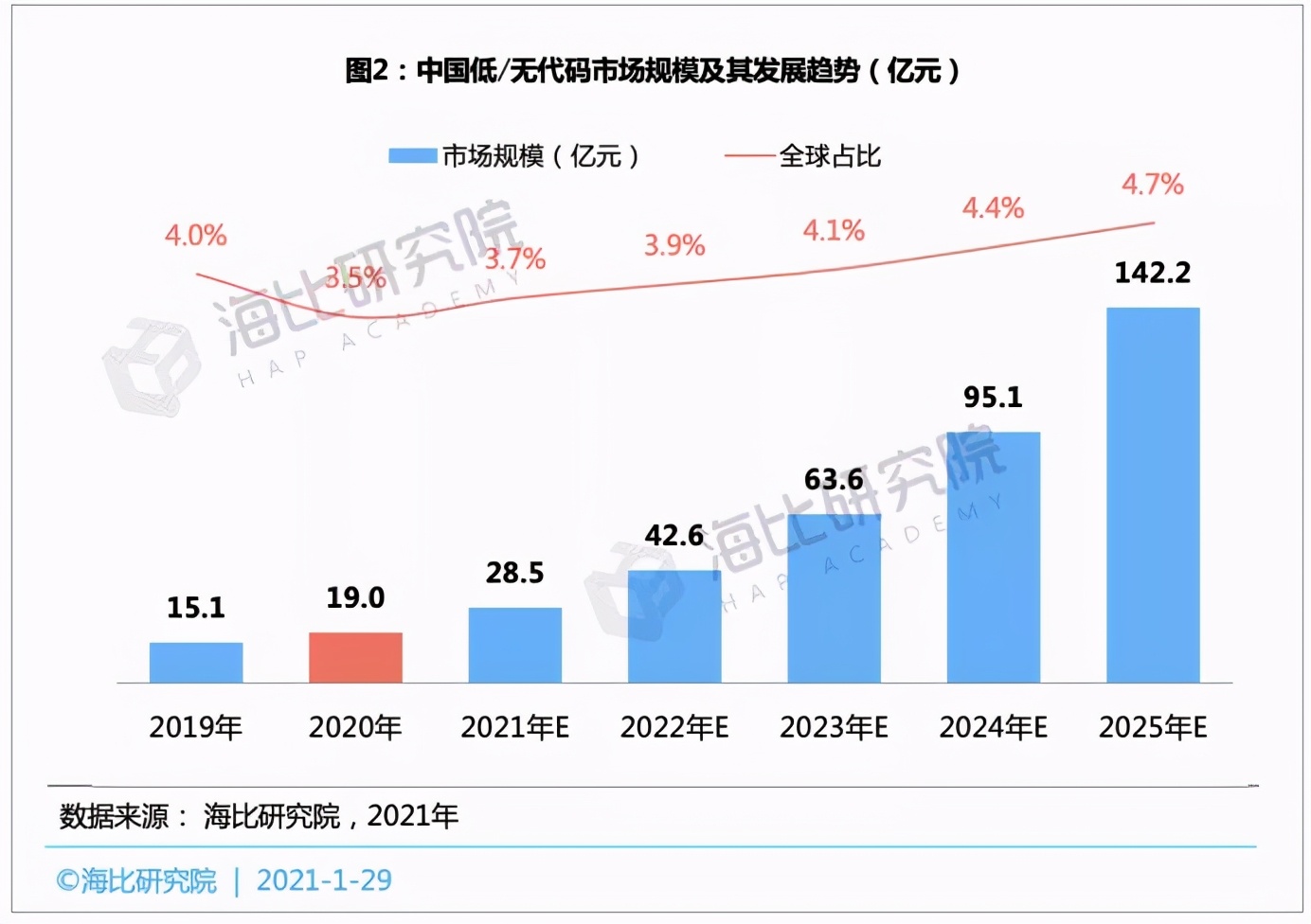 低/无代码平台投融资趋势：融资规模近15亿，估值近70亿