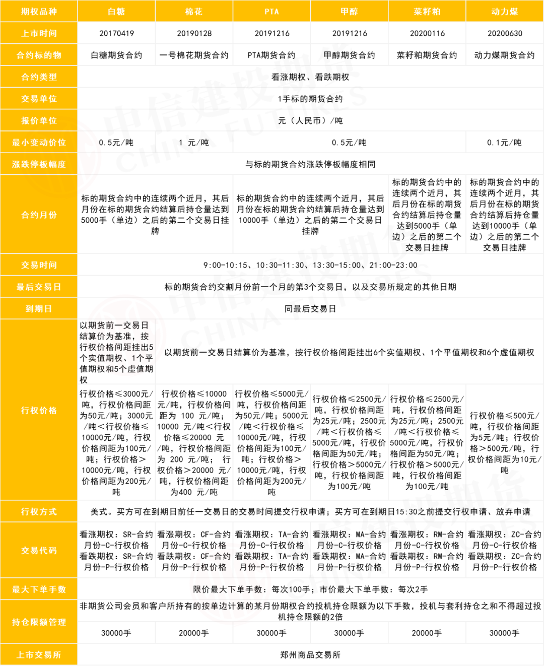 期权交易品种介绍——原油