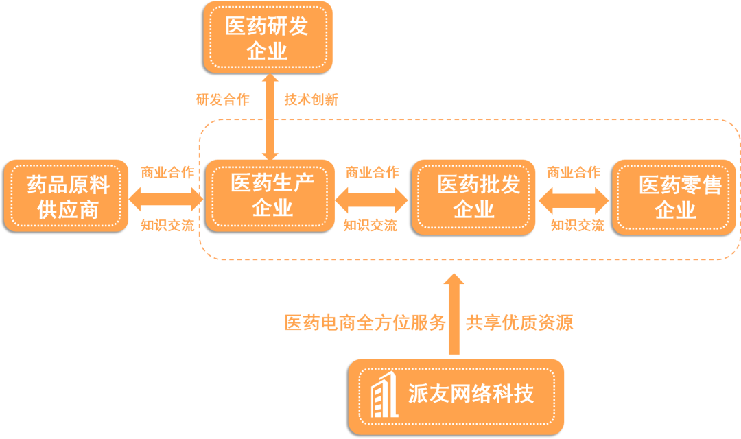 互联网重塑医药商业新格局，医药电商化已成大势所趋