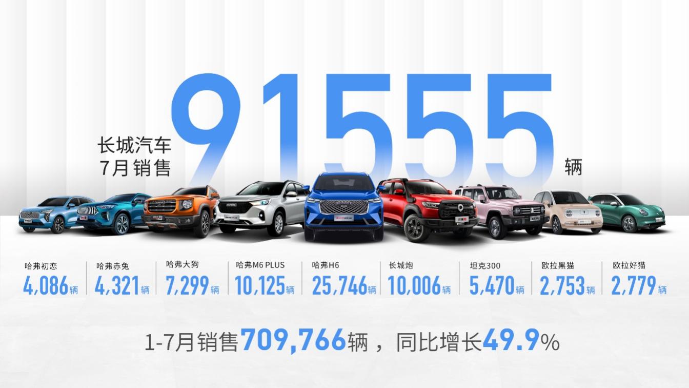 五大品牌携手并进｜长城汽车7月销售新车91555辆 同比增长16.9%