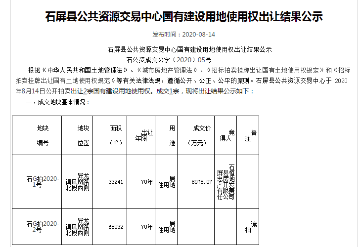 石屏县出让50亩地将新增一楼盘，不过同一天流拍1宗地损失1.78亿-看看云南