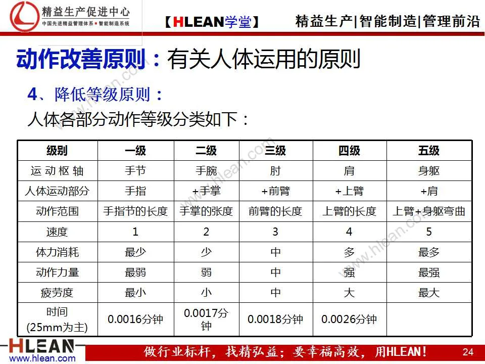 「精益学堂」动作改善着眼点